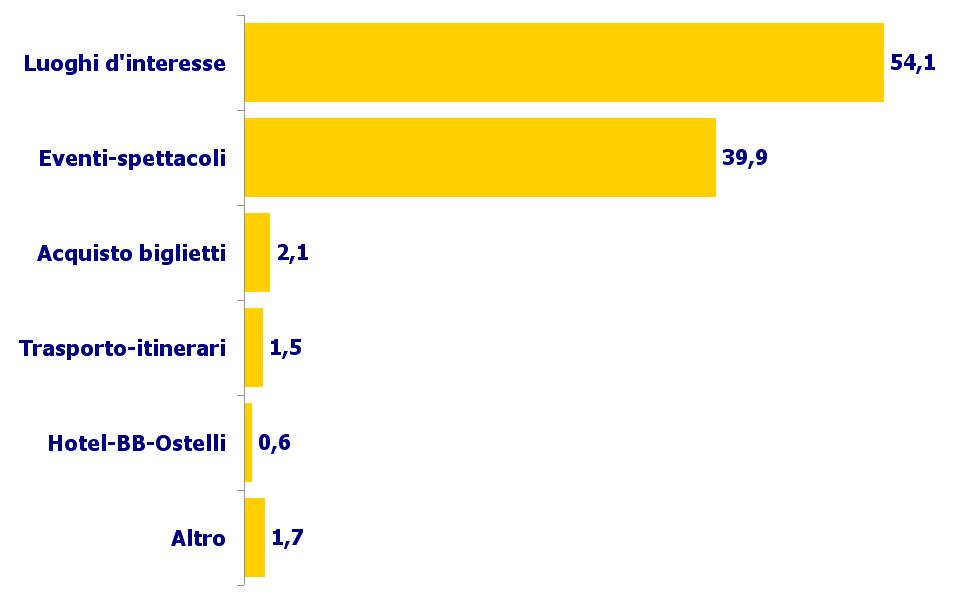 intervista (%) Tipo di servizio