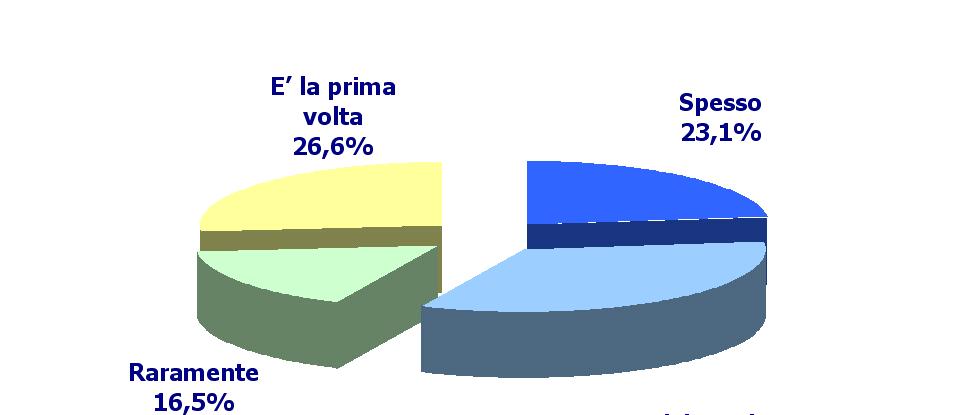 Utilizzo del servizio Con quale frequenza utilizza questo servizio?