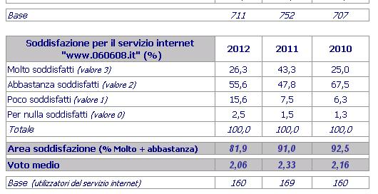 dei dati