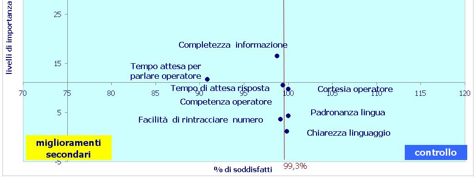 posizionamento servizio di Call