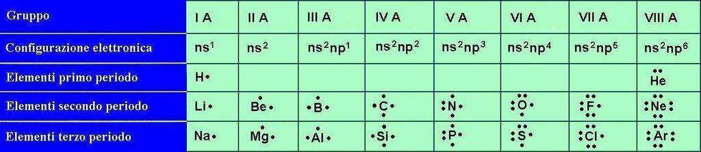 Simboli di Lewis Permettono di visualizzare la configurazione elettronica esterna (elettroni di valenza) degli atomi Gli elettroni di valenza vengono rappresentati con dei punti, disposti intorno al