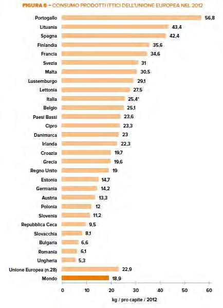 Scenari di produzione in Italia e nel mondo In Europa il consumo pro capite si assesta sui 25 Kg/anno per persona, contro i 18 Kg/anno persona a livello mondiale. Di questi ca.