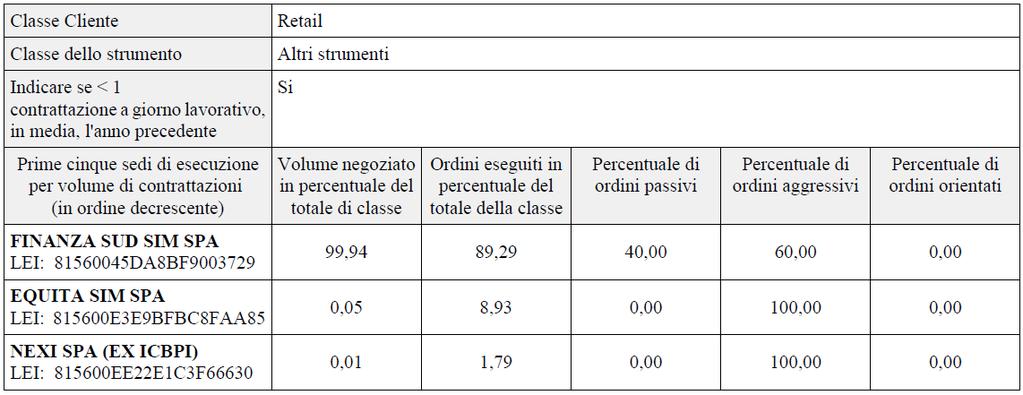 Nella prestazione del servizio di ricezione e trasmissione di ordini la Banca adotta tutte le misure ragionevoli per ottenere il miglior risultato possibile per i propri clienti, identificando per