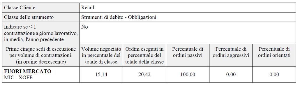 strumenti finanziari in esame, in contropartita diretta ovvero eseguendo gli ordini per conto dei clienti rivolgendosi a Market Maker o Internalizzatori, privilegiando, pertanto, oltre che i prezzi