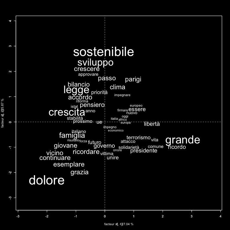 Il piano fattoriale del vocabolario dei tweet di Paolo