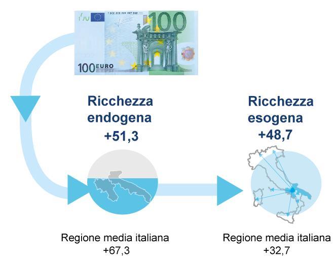 Si alimentano filiere più lunghe: effetto spillover delle 4A+Pharma rilevante 10 Considerando i settori delle 4A+Pharma delle due regioni, la presenza di una forte integrazione di filiera a livello