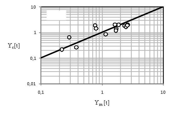funzione sia del fattore di erosività FD 1.45 sia del fattore di erosività R e ; la radice quadrata di MSE è risultata sempre dello stesso ordine di grandezza dei valori medi di β.