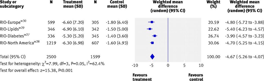 Placebo subtracted weight reduction (kg) with rimonabant Rucker, D. et al.