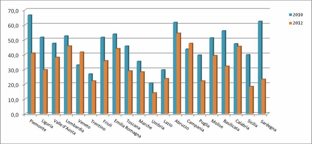 Il grafico