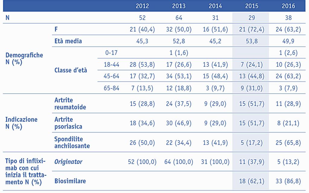 Risultati analisi 1: Descrittiva In Toscana dal 1 gennaio 2012 al 31 dicembre 2016, 214 pazienti affetti da