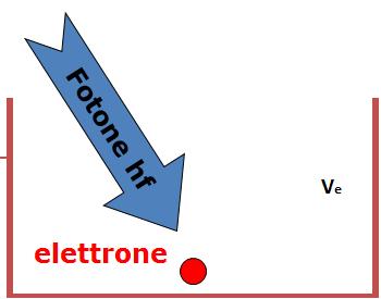 L effetto fotoelettrico può essere interpretato come un urto tra un fotone e un elettrone.