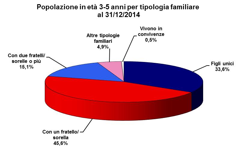 La metà dei bambini in età 3-5 anni ha un fratello/sorella Dei 9.516 bambini in età 3-5 anni, 4.337 (45,6%) avevano nel nucleo familiare un fratello o una sorella. Negli altri casi, 3.