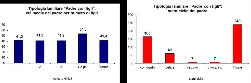 I padri con figli, di cui almeno uno in età 3-5 anni Nella tipologia familiare Padre con figli (di cui sempre almeno uno in età compresa tra 3