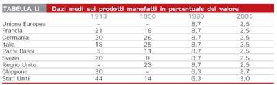 I driver della globalizzazione 1-13 Due macro fattori sembrano aver facilitato la tendenza verso una maggiore globalizzazione - La riduzione delle barriere ai flussi liberi di beni, servizi e