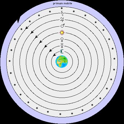 Il primo modello eliocentrico: Terra e pianeti girano intorno al sole con moti circolari.