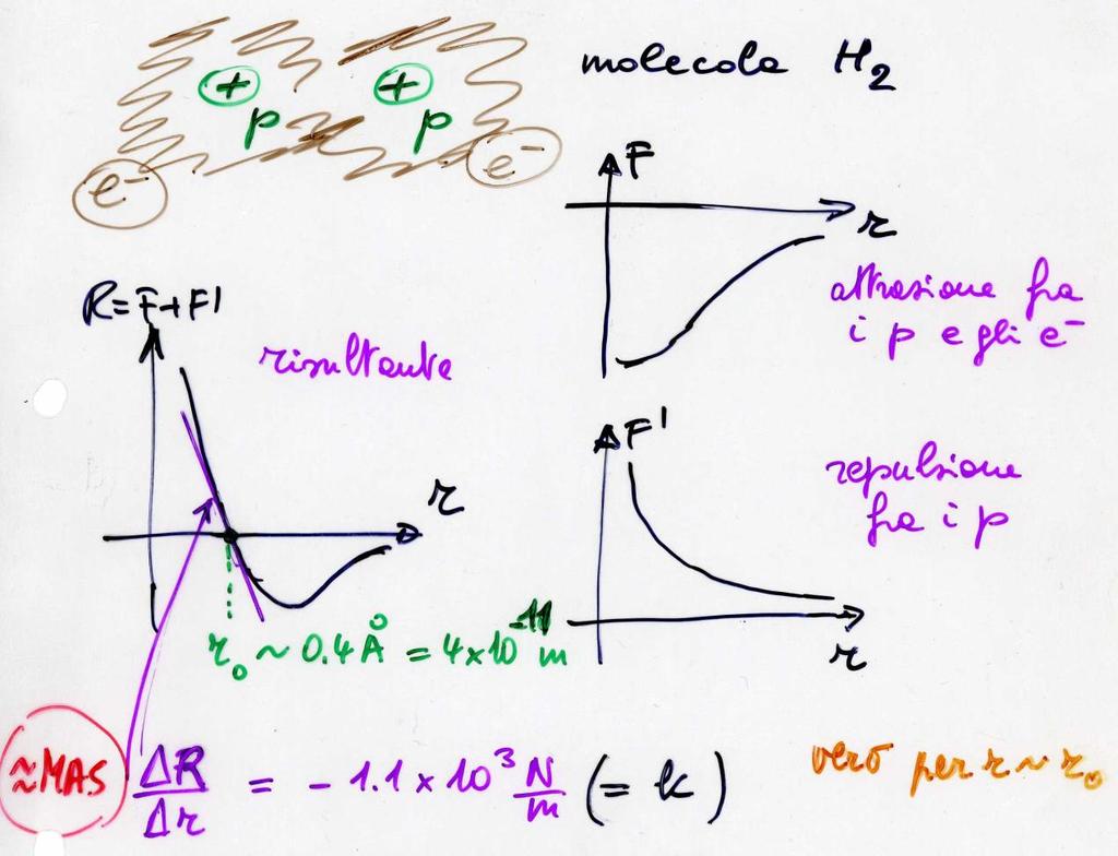 Oscillazioni, applicazione (*) molecola H 2 ω = k/μ = 0.52 10 3 /0.84 10-27 ~ 0.8 10 15 rad/s = 1.3 10 14 Hz λ = c/ = 2.