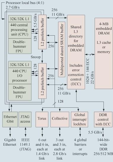 Hardware di BluGene/L Ogni nodo (anche quelli di I/O) è un singolo IC (circuito integrato) con associato dei chip di memoria DRAM.