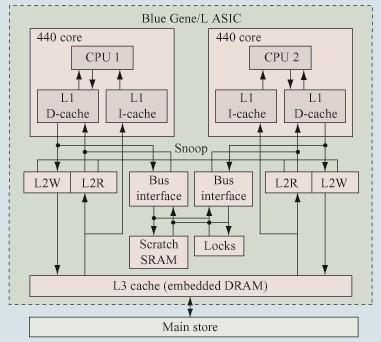 Memoria di BluGene/L Tutta la memoria del sistema è completamente distribuita: ogni nodo ha 512 Mb di memoria fisica (32Tb con 64K nodi).