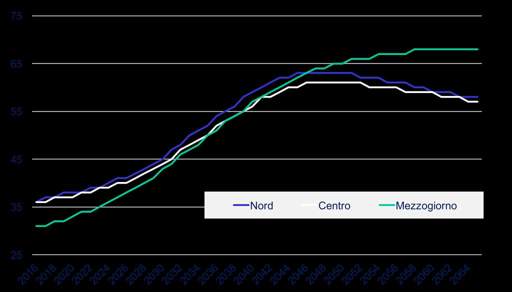 1. Diagnosi SSN Invecchiamento demografico Dipendenza strutturale anziani: ultra65enni/15-65enni, stima mediana, 2016-2065, % Trend popolazione Mezzogiorno