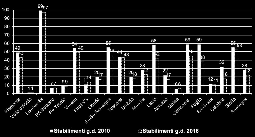 1. Diagnosi SSN Numero stabilimenti ospedalieri a