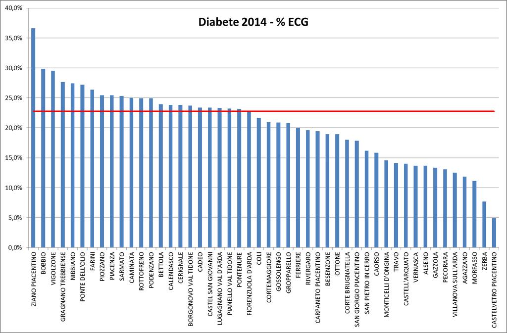 1. Diagnosi SSN Tassi di