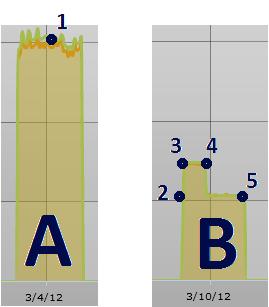 Fig. 7 A titolo di quadro sinottico si riassumono i valori misurati nei due casi.