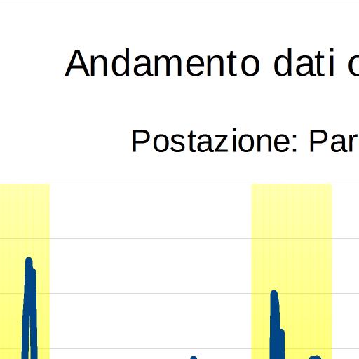 O 3 O 3 O 3 Data MED MAX MMM8h Data MED MAX MMM8h Data MED MAX MMM8h µg/m 3 µg/m 3 µg/m 3 µg/m 3 µg/m 3 µg/m 3 µg/m 3 µg/m 3 µg/m 3 mar 21/11 < 1 12 < 1 ven 1/12 <