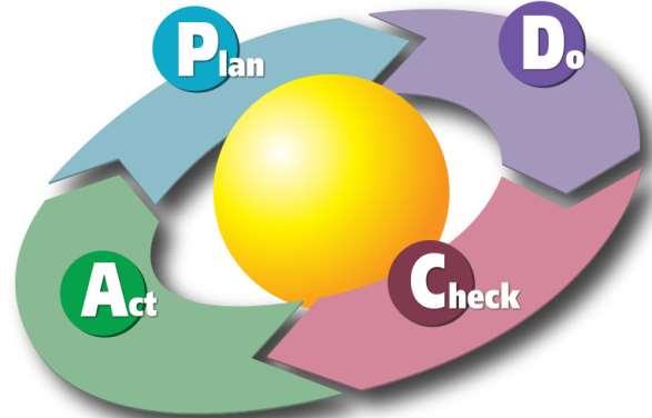 WP5 Metodologia Il processo di miglioramento continuo Si pianifica (Plan), si realizzano le azioni