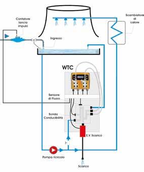 Le sonde, l elettrovalvola di spurgo ed i 2 iniettori dei prodotti sono tutti installati nel corpo centrale, il quale collegandolo semplicemente con un ingresso in dalla torre ed un uscita out verso