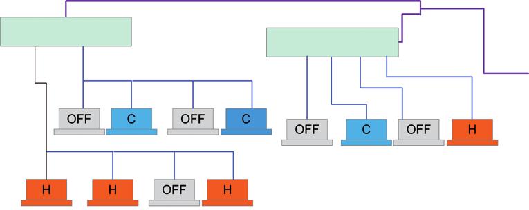 ripartitori di flusso. A ogni uscita è possibile collegare fino a 4 unità interne (max 16 kw).