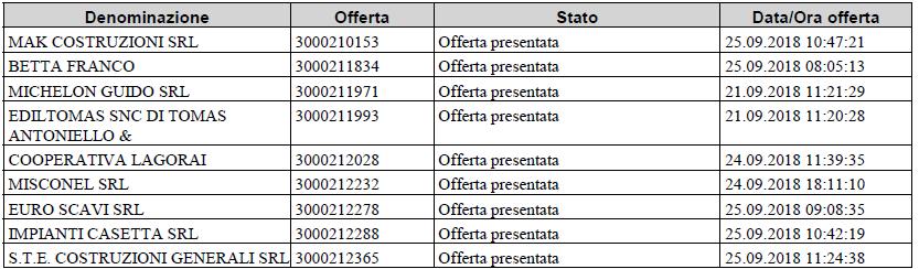 Verbale di gara Pagina 3 Cronologia offerte pervenute sul sistema SAP-SRM alla data di scadenza del termine per la presentazione delle offerte (ore 12.