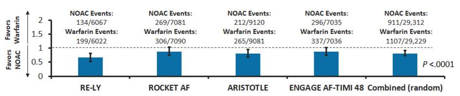NOAC vs WARFARIN: SIGNIFICANT REDUCTIONS IN STROKE AND ICH 42,411 participants