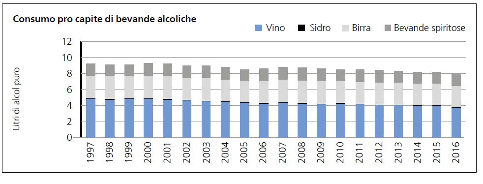 Consumo di alcol in Svizzera: ulteriore calo nel 2016 CS del CF, Berna, 24.08.2017 - Nel 2016 il consumo di alcol in Svizzera è leggermente calato.