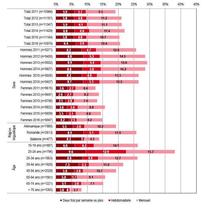 Frequenza del consumo puntuale eccessivo in Svizzera nel 2016 in f