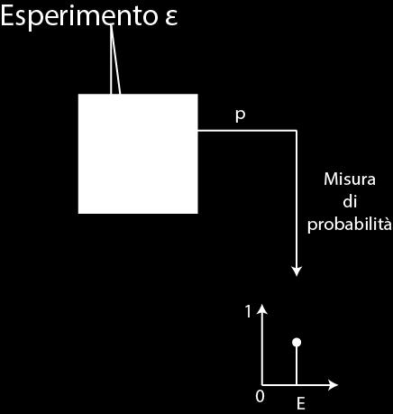 Lezione 1 5 Figura 3: Gli elementi di un modello probabilistico Si noti che in questo caso (si veda Figura 3.