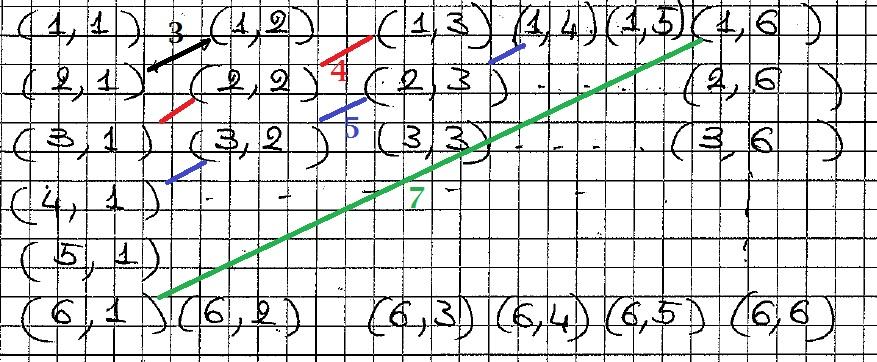 P(somma facce sia 2) = P(somma facce sia 3) = P(somma facce sia 4) = numero di coppie che danno somma 2 numero totale di coppie in Ω numero