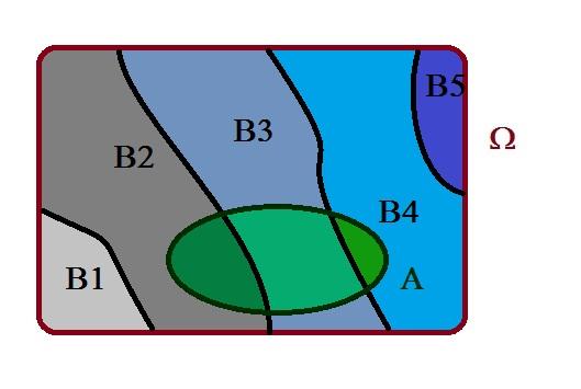 Regola della Probabilità totale Supponiamo ora che gli eventi B 1, B 2,.