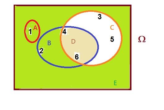 Esempio: Consideriamo il lancio di un dado.