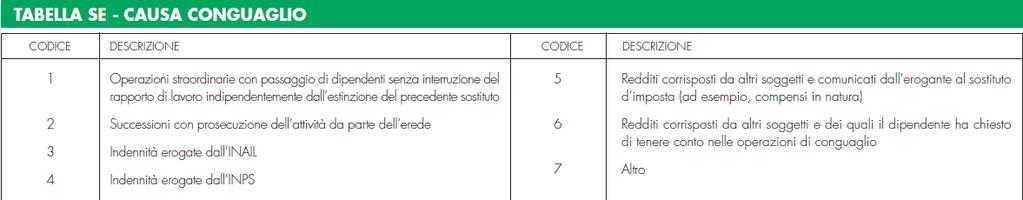 periodo d imposta) dal sostituto subentrante quest ultimo è tenuto, in ogni caso, ad effettuare le operazioni di conguaglio, tenendo conto di tutte le retribuzioni percepite dal dipendente, senza