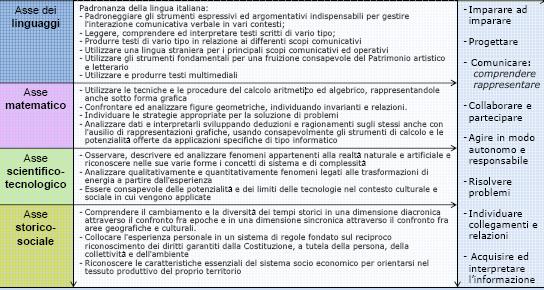 I saperi e le competenze per l