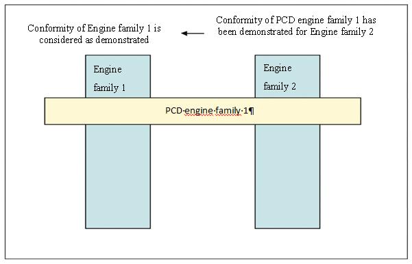 La conformità della famiglia di motori 1 si considera dimostrata. Famiglia di motori 1 La conformità della famiglia di motori PCD 1 è stata dimostrata per la famiglia di motori 2.