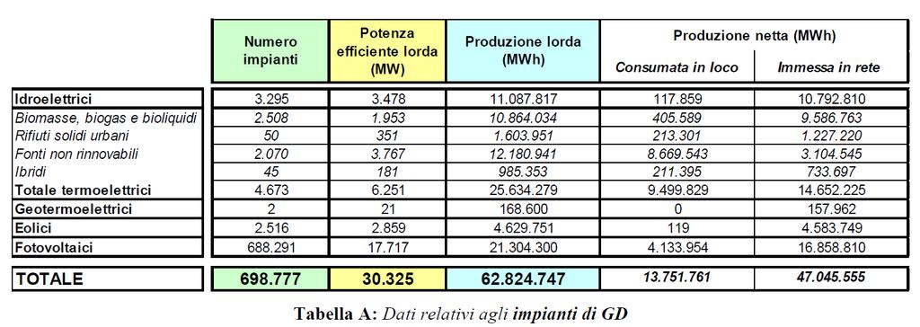 I candidati ai progetti della delibera 300/2017: la GD La generazione distribuita è tutta non abilitata (attenzione agli impianti incentivati) Delibera 278/2017, Monitoraggio