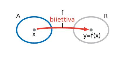 LA FUNZIONE INVERSA DEFINIZIONE Funzione inversa Data la funzione biunivoca f da A a B, la funzione inversa di f è la