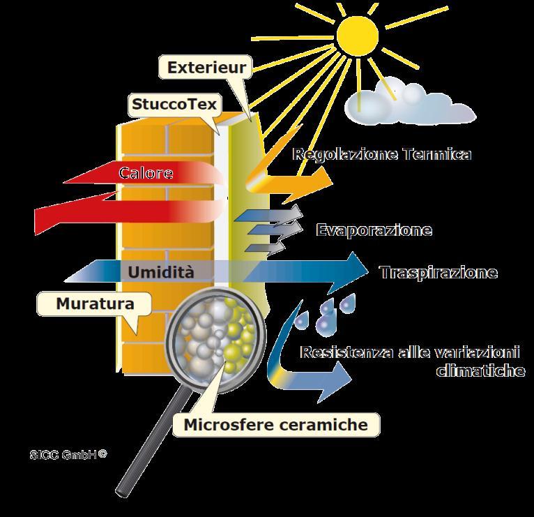 Effetti all esterno Nei mesi estivi, sulla superficie si crea un effetto di evaporazione. L eccessivo calore viene così efficacemente eliminato dalle pareti.