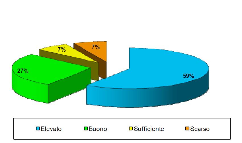 Distribuzione in classi di qualità dell