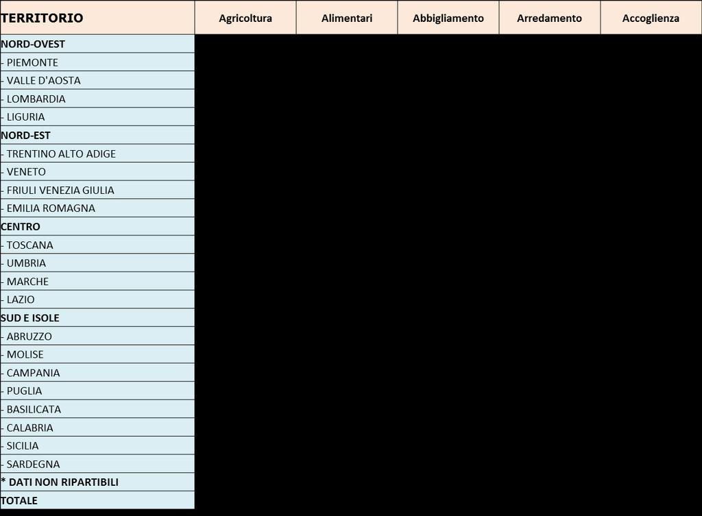 I valori regionali riferiti al solo 2017 mostrano in modo inequivocabile la potenza del turismo come voce dell export.