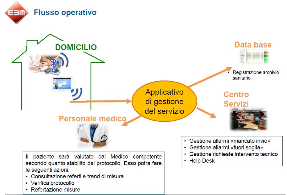 Monitoraggio tipo D: monitoraggio domiciliare di