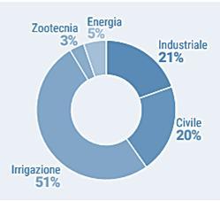 Stato di fatto: prelievi e consumi Nel 2015, per garantire il livello di consumo della popolazione, il volume totale di acqua immessa nella rete di distribuzione dell acqua potabile è pari a 8,2