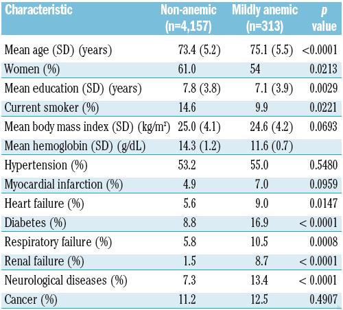 Haemoglobin and ACD in the elderly (65-80) 10-13 g/dl F: