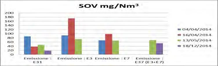 Figura 3 - Andamento delle conc.